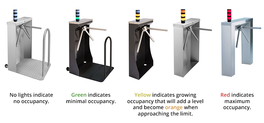 an info graphic shows 5 waist-high turnstiles using the color count tower add-on